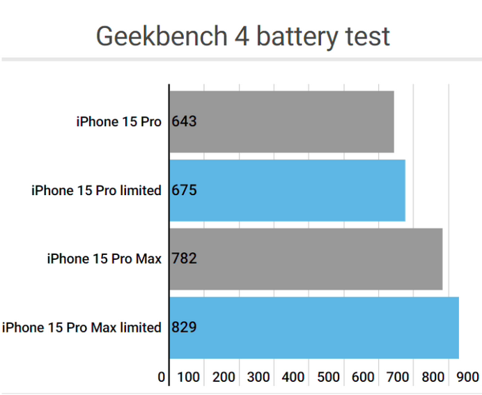 大路镇apple维修站iPhone15Pro的ProMotion高刷功能耗电吗