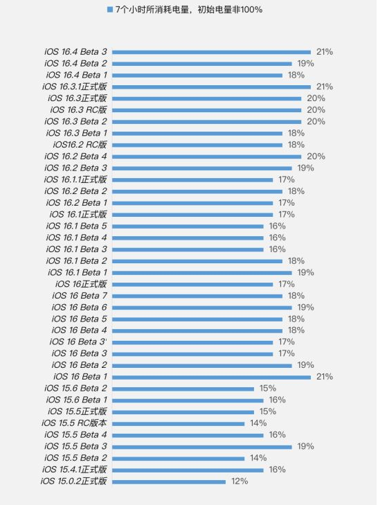 大路镇苹果手机维修分享iOS 16.4 Beta 3续航跑分等测试结果汇总 