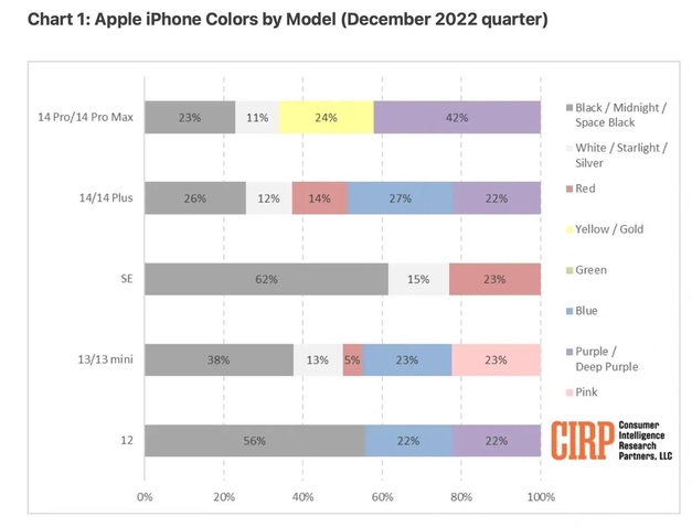 大路镇苹果维修网点分享：美国用户最喜欢什么颜色的iPhone 14？ 