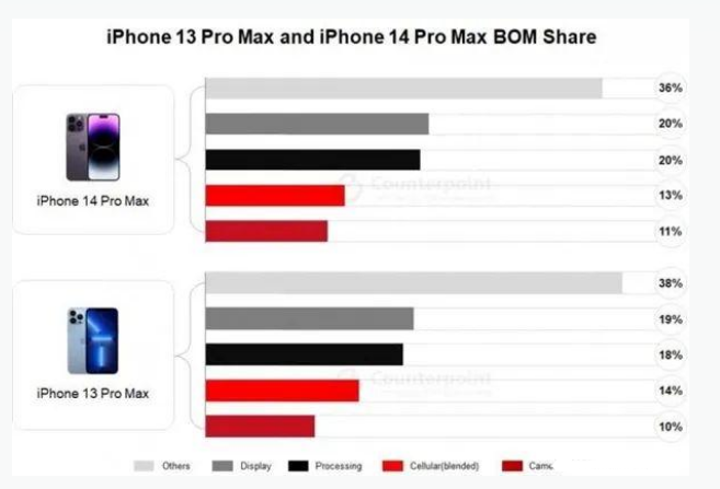 大路镇苹果手机维修分享iPhone 14 Pro的成本和利润 