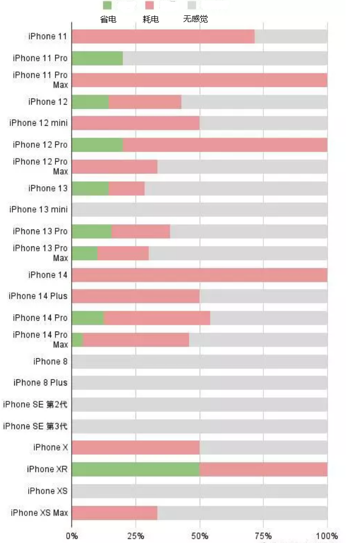 大路镇苹果手机维修分享iOS16.2太耗电怎么办？iOS16.2续航不好可以降级吗？ 