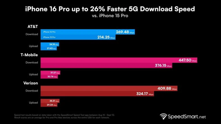 大路镇苹果手机维修分享iPhone 16 Pro 系列的 5G 速度 