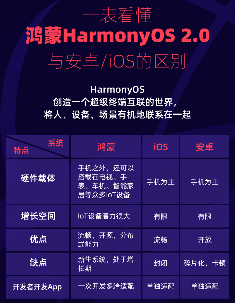 大路镇苹果手机维修分享华为鸿蒙 OS 与安卓以及 iOS 都有什么区别 